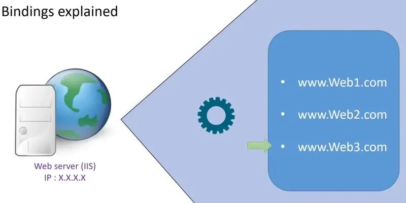 Understanding bindings in IIS